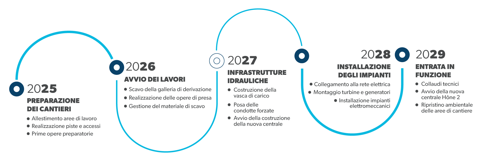 Timeline progetto Hône II