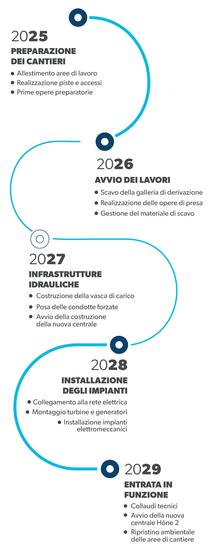 Timeline progetto Hône II versione mobile